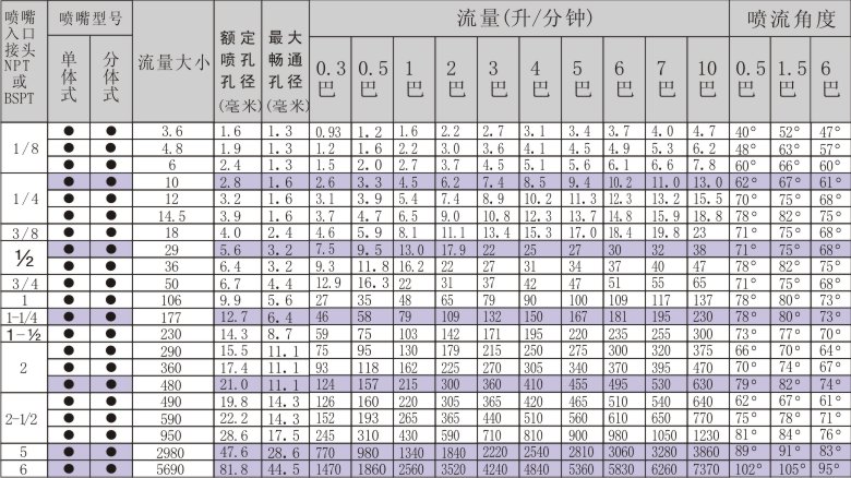 實(shí)心方形噴嘴性能數(shù)據(jù)