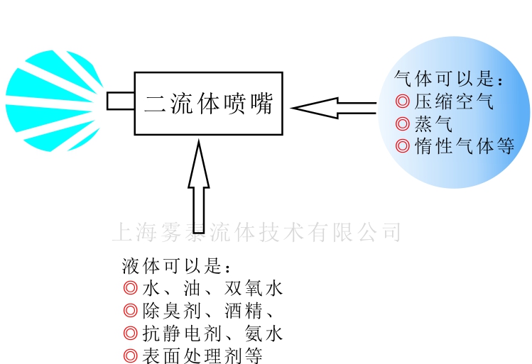 二流體是指哪些流體？
