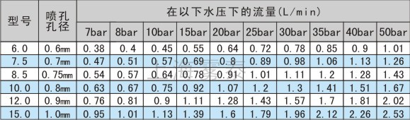 造雪機(jī)噴嘴流量參數(shù)表