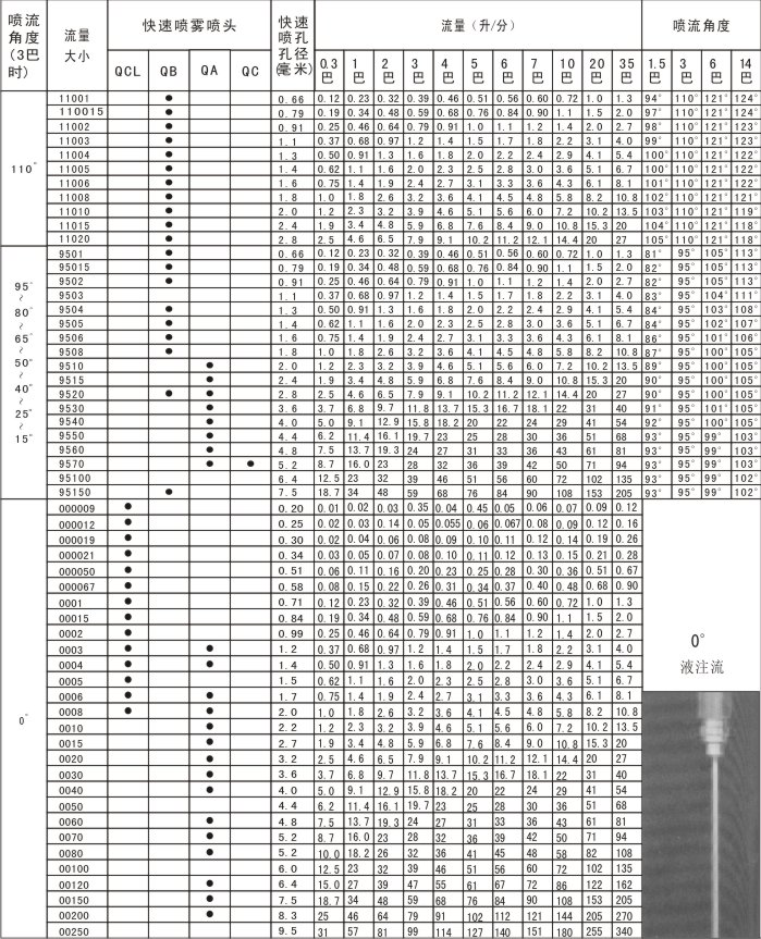 金屬快拆噴嘴數(shù)據(jù)