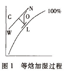 高壓微霧加濕器在卷煙空調(diào)中