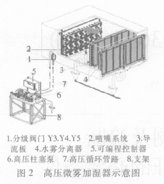 卷煙加濕示意圖